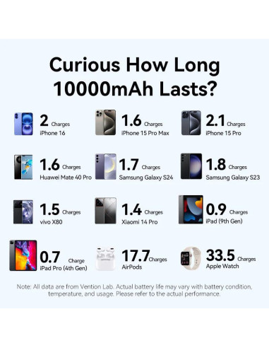 Power Bank Vention 10000mAh Power Bank (USB-C +...