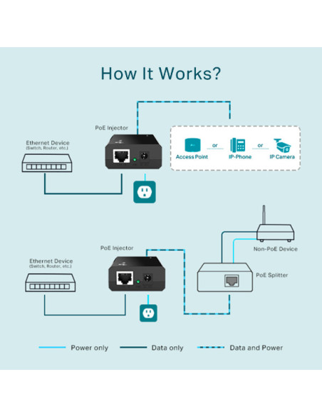 INJECTOR PoE TP-LINK 2 porturi Gigabit, compatibil IEEE 802.3af, alimentare 5V/12V, carcasa plastic, "PoE150S"
